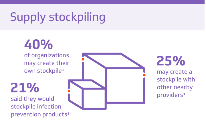 Supply Stockpiling